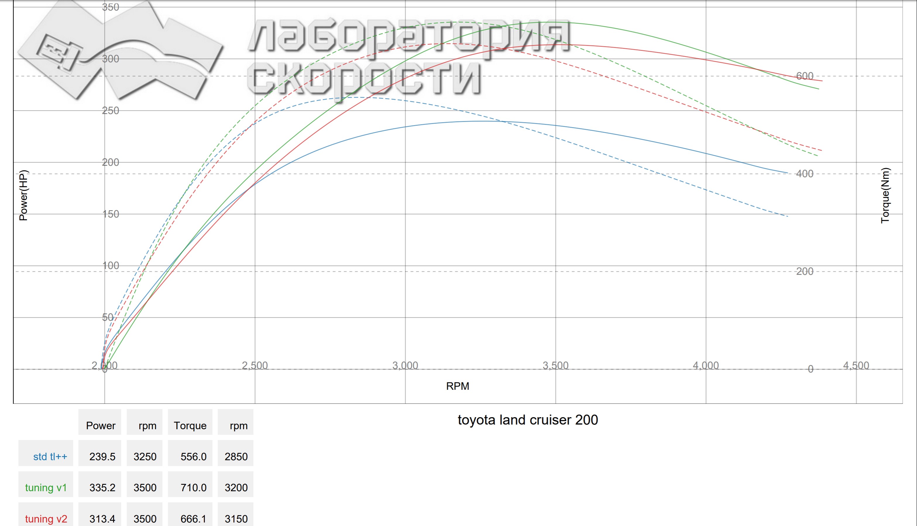 График замера мощности и крутящего момента на диностенде Toyota Land Cruiser 200 450d 235 Hp